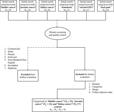 TikTok as an Information Hodgepodge: Evaluation of the Quality and Reliability of Genitourinary Cancers Related Content